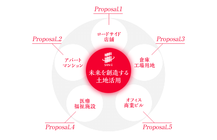 未来を創造する土地活用